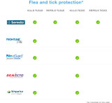 Flea and Tick Collar for Small Dogs - Seresto - 8-Month Flea and Tick Collar