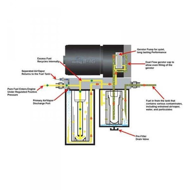 X-(Back End) AirDog II-4G Air/Fuel Separation System - 7.3 POWERSTROKE (L99-2003)