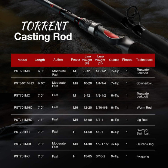 The Torrent Baitcasting Rod - Durable Lightweight Sensitive Fishing Rod, Tournament Quality Casting Fishing Rod