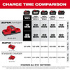 Milwaukee Tool M18 Dual Bay Simultaneous Super Charger 48-59-1815
