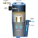 Nano Sepura Oil Water Separator,360 SCFM Max SEP360ST