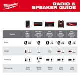 Milwaukee Tool Jobsite Radio,Cordless,USB Charging 2952-20