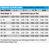 Native Puppy Performance Nutrition 40 Lb. Dry Dog Food 3903 763933