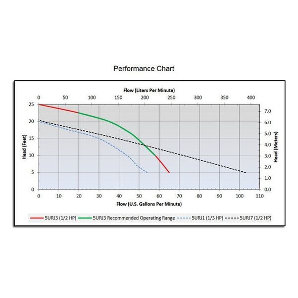 Dayton Upright Sump Pump, 1/2 HP 5URJ3