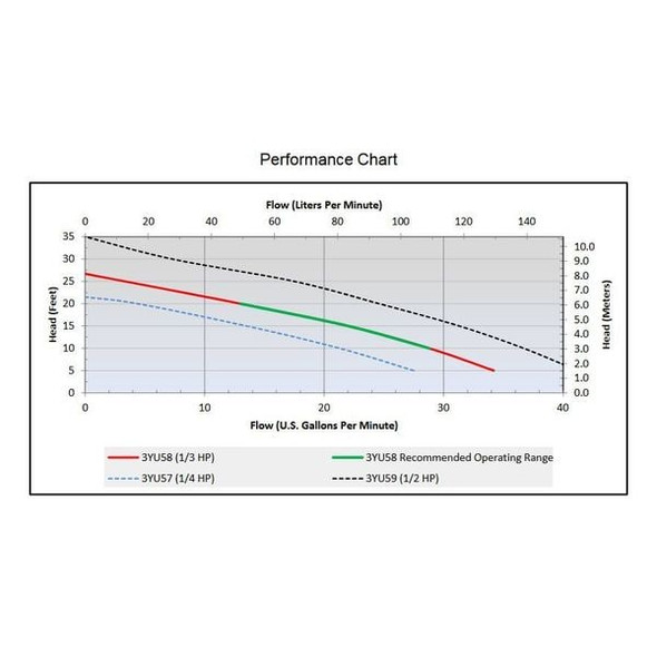 Dayton 1/3 HP 1-1/4" M Submersible Sump Pump 120V AC Vertical 3YU58