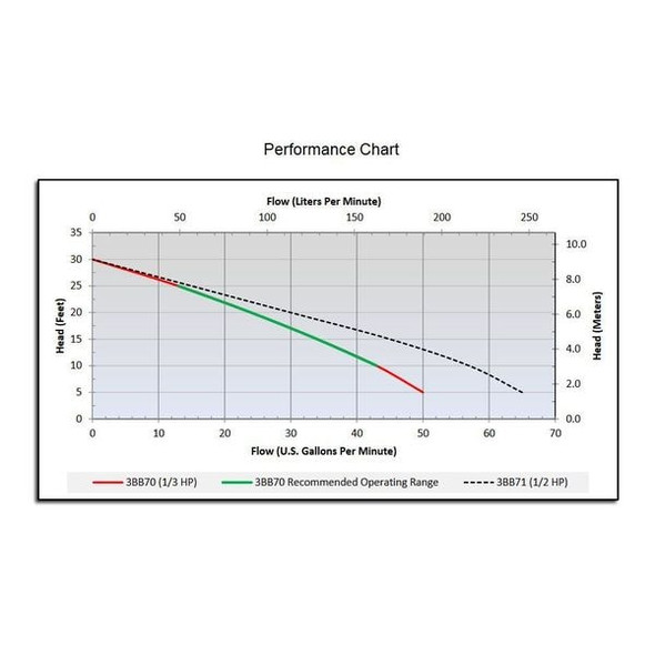 Dayton 1/3 HP 1-1/2" F Submersible Sump Pump 120V AC Vertical 3BB70