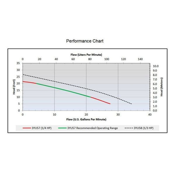 Dayton 1/4 HP 1-1/4" M Submersible Sump Pump 120V AC Vertical 3YU57