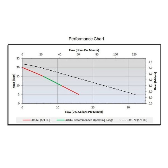 Dayton 1/4 HP 1-1/4" M Submersible Sump Pump 120V AC Vertical 3YU69