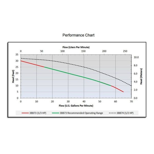 Dayton 1/3 HP 1-1/2" F Submersible Sump Pump 120V AC None 3BB73