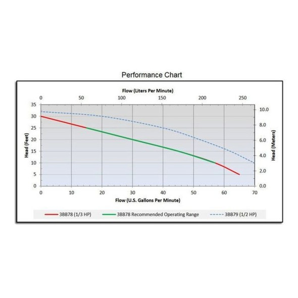 Dayton 1-3 HP 1-1-2" F Submersible Sump Pump 120V AC Diaphragm 3BB78