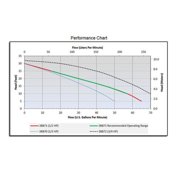 Dayton 1/2 HP 1-1/2" F Submersible Sump Pump 120V AC Vertical 3BB71