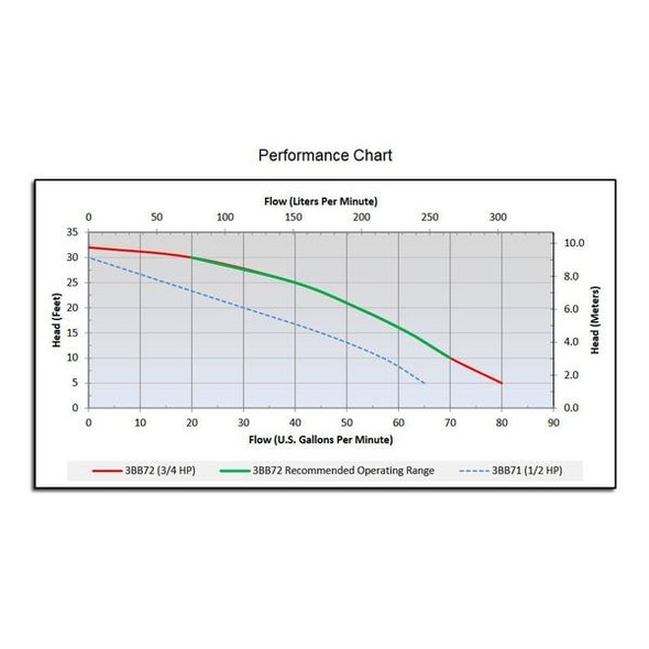 Dayton 3/4 HP 1-1/2" F Submersible Sump Pump 120V AC Vertical 3BB72