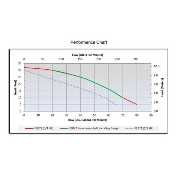 Dayton 3-4 HP 1-1-2" F Submersible Sump Pump 120V AC Vertical 3BB72