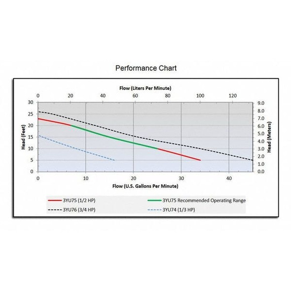 Dayton 1/2 HP 1-1/4" M Submersible Sump Pump 120V AC Tether 3YU75