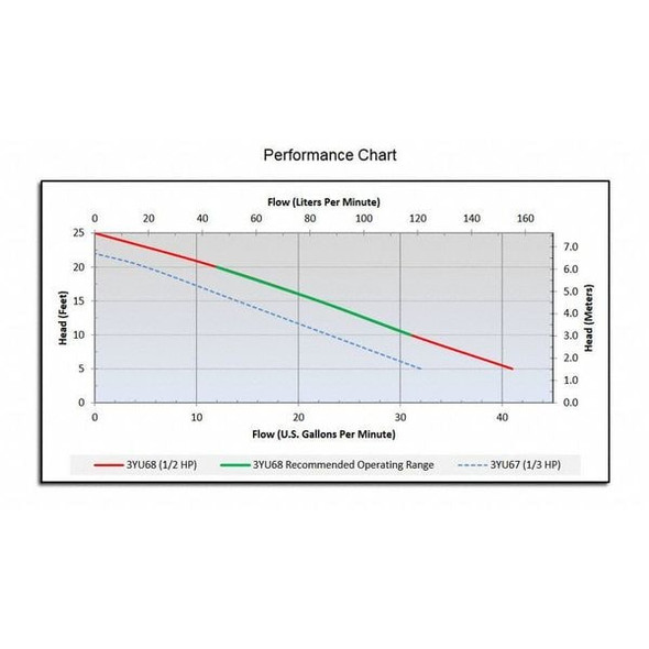 Dayton 1/2 HP 1-1/4" M Submersible Sump Pump 120V AC Tether 3YU68