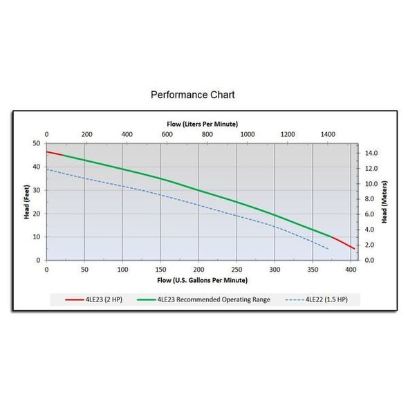 Dayton 2 HP 3" Auto Submersible Sewage Pump 230V Tether 4LE23