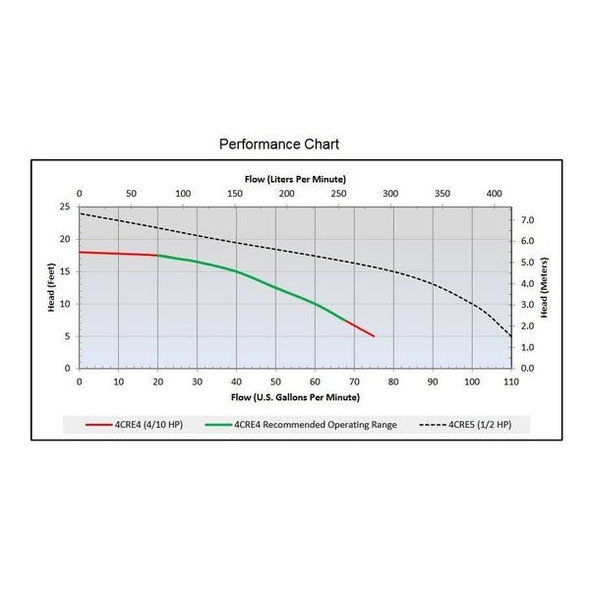 Dayton 4/10 HP 2" Manual Submersible Sewage Pump 115V 4CRE4