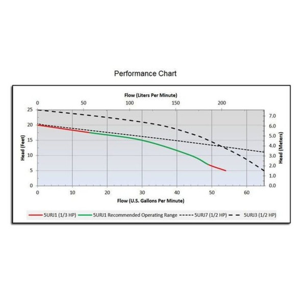 Dayton Upright Sump Pump, 1-3 HP 5URJ1