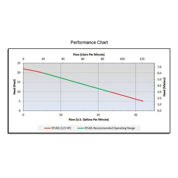 Dayton 1-3 HP 1-1-4" M Submersible Sump Pump 120V AC None 3YU65