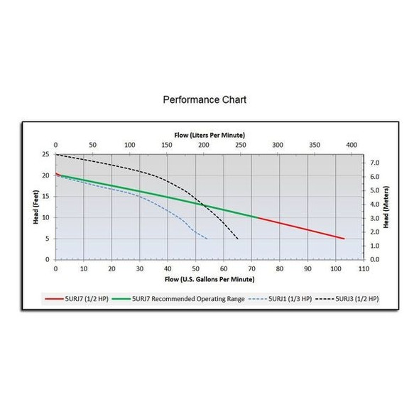 Dayton Upright Sump Pump, 1/2 HP 5URJ7