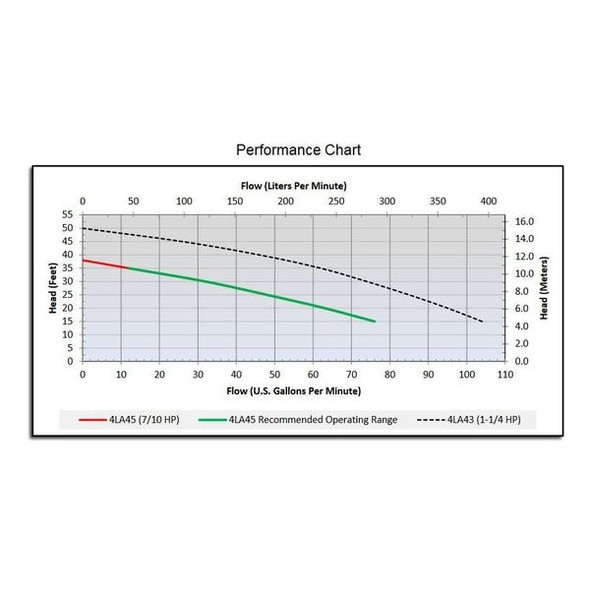 Dayton 7/10 HP 2" Sensor Utility Pump 115V 4LA45