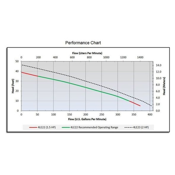 Dayton 1-1/2 HP 3" Auto Submersible Sewage Pump 230V Tether 4LE22