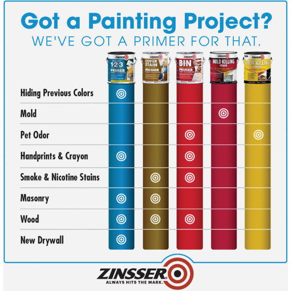 Zinsser Bulls Eye 1-2-3 Water-Base Interior/Exterior Stain Blocking Primer, White, 1 Gal.