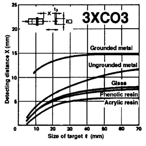 Omron Proximity Sensor, Capacitive, 30mm, NO E2K-X15MY1