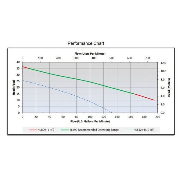 Dayton 1 HP 2" Auto Submersible Sewage Pump 230V Vertical 4LB99