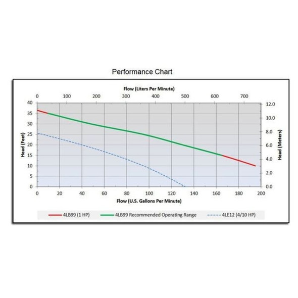 Dayton 1 HP 2" Auto Submersible Sewage Pump 230V Vertical 4LB99