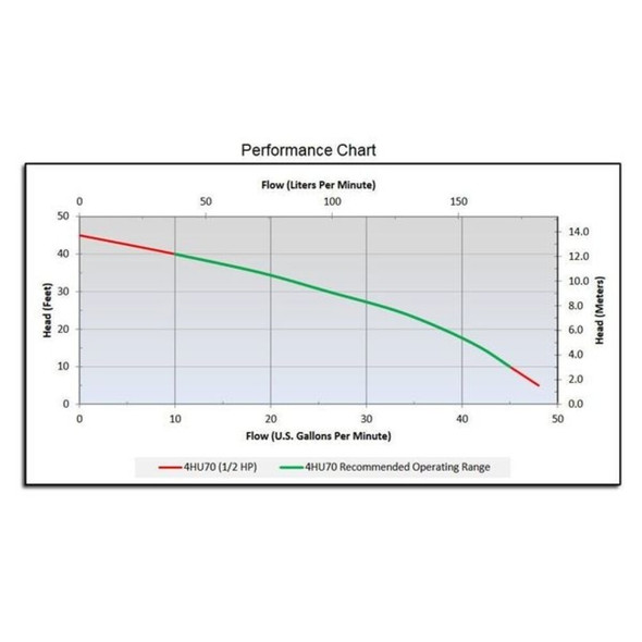 Dayton Pump Effluent, 1-2hp 4HU70