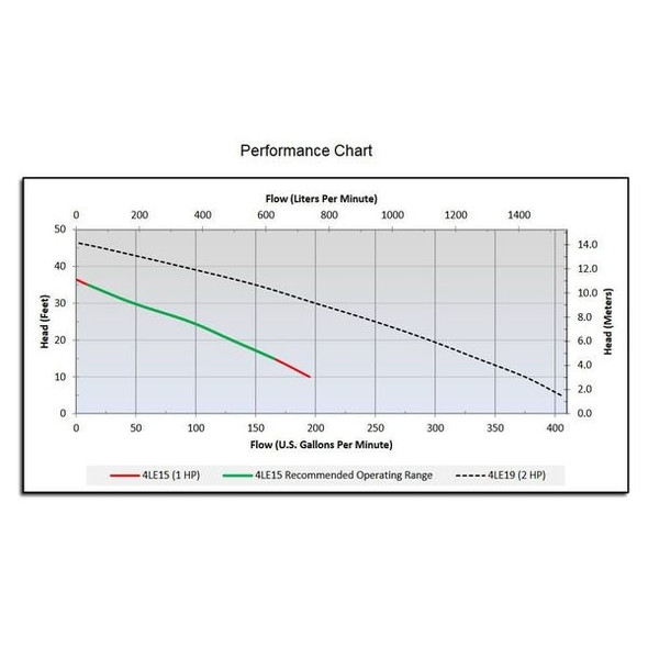 Dayton 1 HP 2" Manual Submersible Sewage Pump 460V 4LE15
