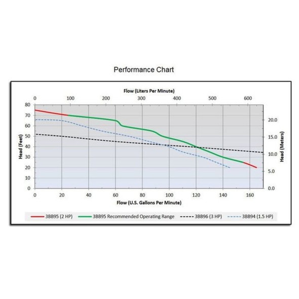 Dayton 2 HP 2" Manual Submersible Sewage Pump 230V 3BB95