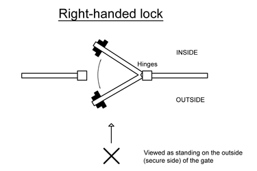 How Do I Work Out the Lock Handing for My Gate?