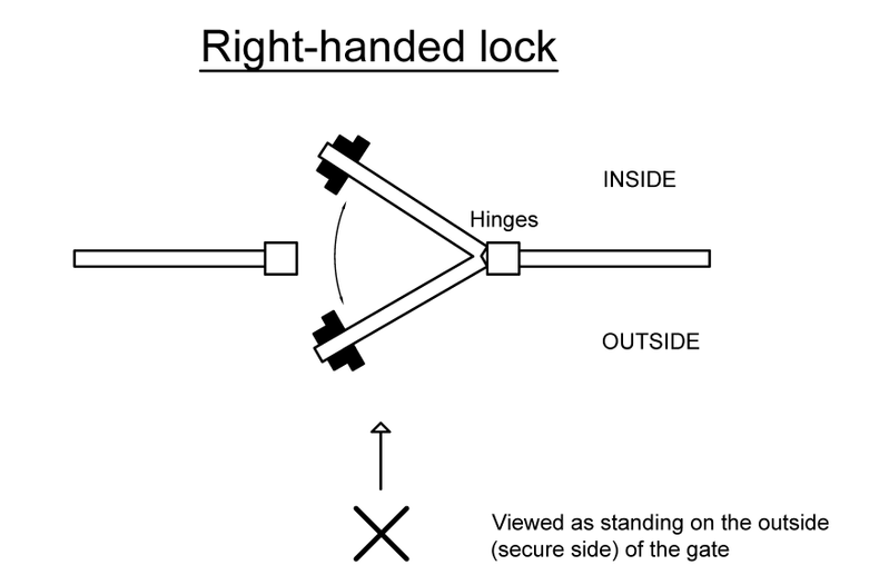 How Do I Work Out the Lock Handing for My Gate?