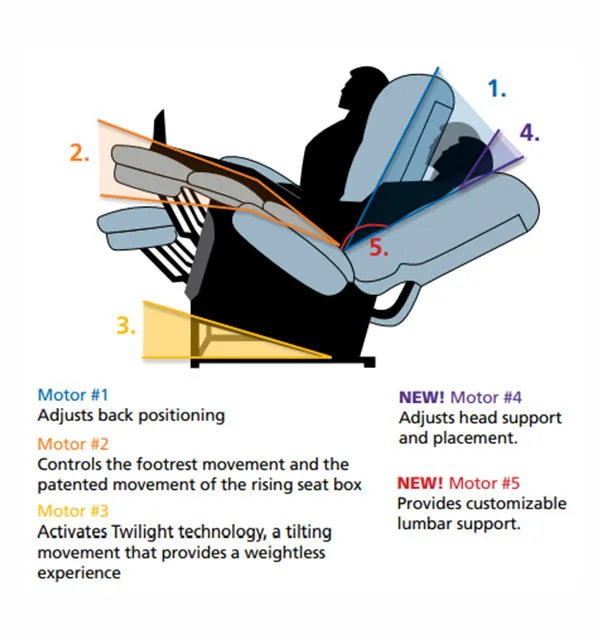 MaxiComfort PR515 5 motor system