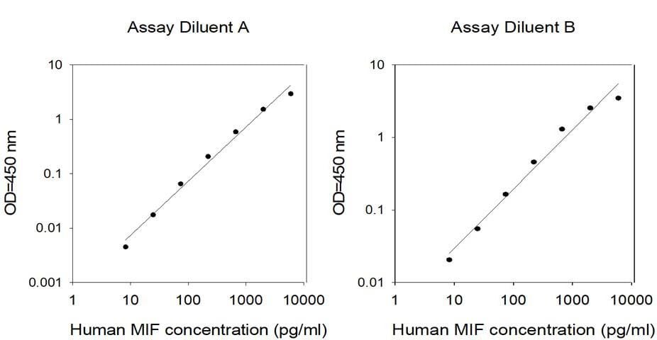This protein is used as the standard in the ELISA kit (catalog number: ELH-MIF). Different diluents for different sample types.