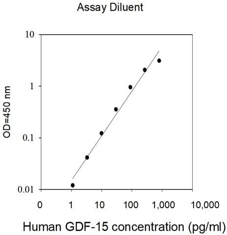 Human GDF-15 ELISA Kit Standard Curve