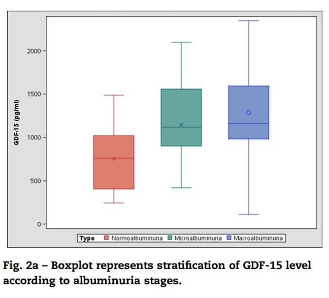 The Human GDF15 ELISA Kit was used to quantify plasma GDF-15 levels across stages of diabetic kidney disease, demonstrating increased levels with worsening albuminuria. Figure adapted from Hussain et al., Diabetes Research and Clinical Practice, 2020.