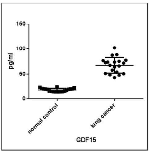 The kit was used to quantify serum GDF15 levels in patients with non-small-cell lung carcinoma, confirming significantly elevated concentrations compared to healthy controls. Figure adapted from Cai et al., Cytokine, 2020.