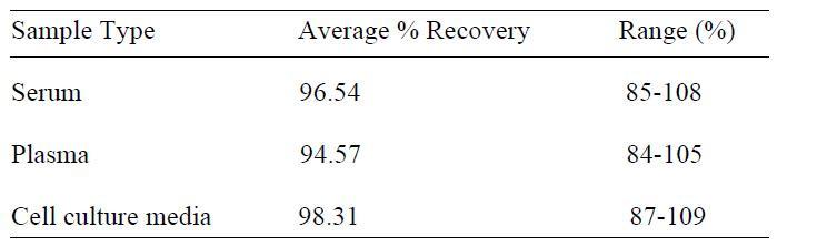 Human MMP-10 ELISA Kit Spiking and Recovery Results