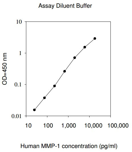 Human MMP-1 ELISA Kit Standard Curve