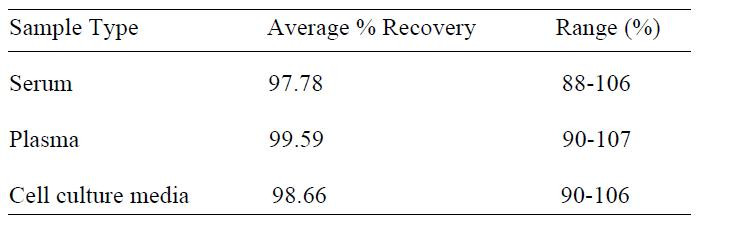 Human MMP-1 ELISA Kit Spiking and Recovery Results
