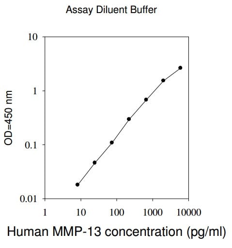 Human MMP-13 ELISA Kit Standard Curve