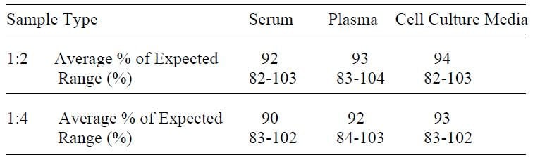 Human MMP-13 ELISA Kit Linearity Results