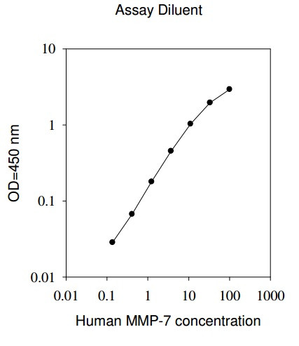 Human MMP-7 ELISA Kit Standard Curve