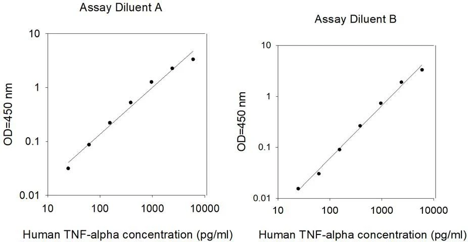 Human TNF alpha ELISA Kit Standard Curve