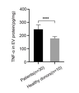 ELH-TNFa was used to measure TNF-α levels in serum-derived extracellular vesicles from colorectal cancer patients and healthy donors. Figure adapted from Xie et al., Archives of Biochemistry and Biophysics, 2023.