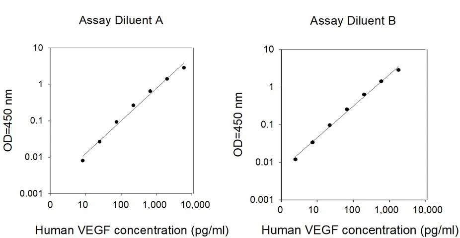 Human VEGF-A ELISA Kit Standard Curve