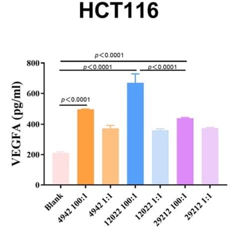 ELH-VEGF was used to measure VEGFA levels in culture supernatants from normal colonic epithelial and colorectal cancer cell lines infected with Enterococcus faecalis. Figure adapted from Zhang et al., BMC Infectious Diseases, 2024.